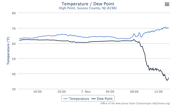 Figure 4. Time series of temperature and dew at the High Point NJWxNet station from 1:40 PM on November 6th to 1:40 PM on November 7. Time series of temperature and dew at the High Point NJWxNet station from 1:40 PM on November 6th to 1:40 PM on November 7.
