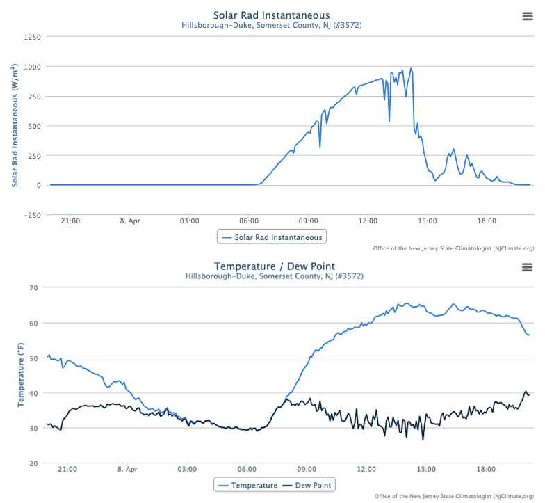 Figure 10. Top: time series of incoming solar radiation at the Hillsborough-Duke NJWxNet station from approximately 8 PM April 7th to 8 PM April 8th showing the decline in radiation resulting from the approximate 90% eclipse shortly after 3 PM (15:00) on the 8th. Clouds also contributed to some of the decline at eclipse maximum and afterward. Bottom: Air temperature at Hillsborough-Duke for the same time period, showing the several degree cooling accompanying the eclipse maximum. Top: time series of incoming solar radiation at the Hillsborough-Duke NJWxNet station from approximately 8 PM April 7th to 8 PM April 8th showing the decline in radiation resulting from the approximate 90% eclipse shortly after 3 PM (15:00) on the 8th. Clouds also contributed to some of the decline at eclipse maximum and afterward. Bottom: Air temperature at Hillsborough-Duke for the same time period, showing the several degree cooling accompanying the eclipse maximum.