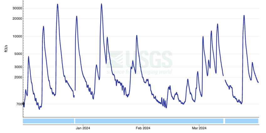 Figure 9. Time series of discharge (cubic feet/second) at the Bound Brook gage on the main stem of the Raritan River from December 1, 2023, to March 31, 2024 (US Geological Survey). Time series of discharge (cubic feet/second) at the Bound Brook gage on the main stem of the Raritan River from December 1, 2023, to March 31, 2024 (US Geological Survey).