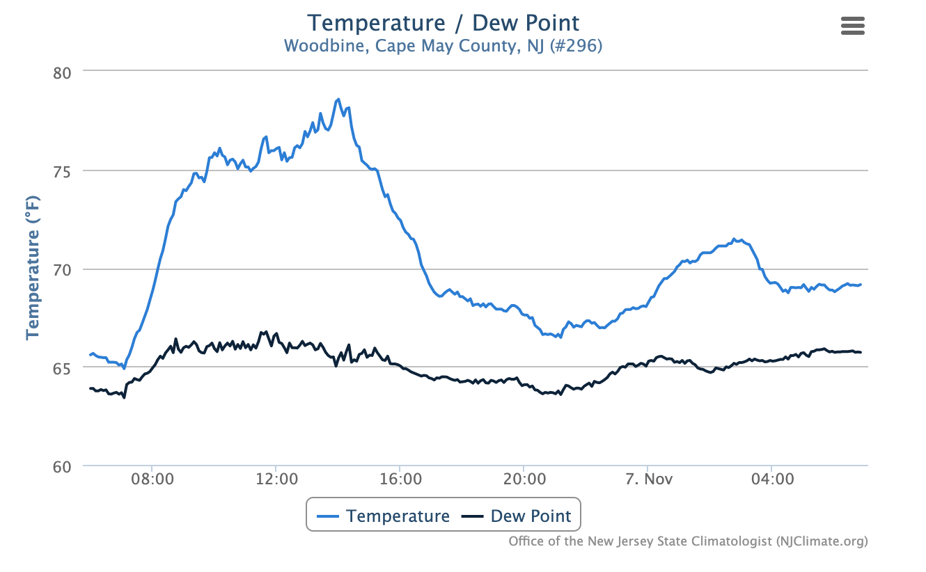 Figure 3. Time series of temperature and dew at the Woodbine NJWxNet station from 6:50 AM on November 6th to 6:50 AM on November 7. Time series of temperature and dew at the Woodbine NJWxNet station from 6:50 AM on November 6th to 6:50 AM on November 7.
