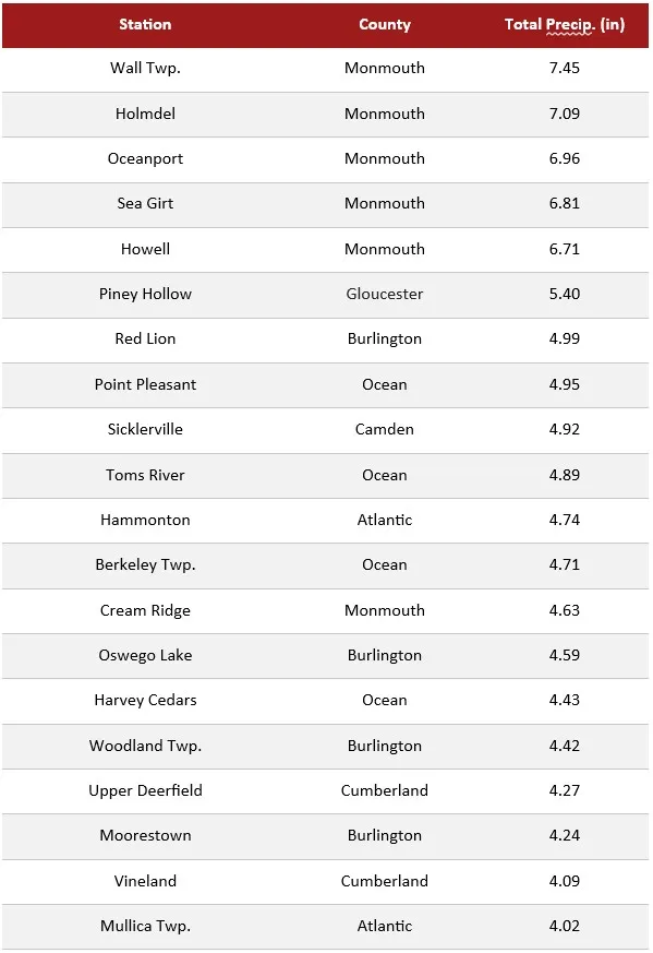 Table of event rainfall during the September 25–28 nor'easter (through 8:00 AM on 9/28) as measured by the New Jersey Weather Network (NJWxNet) observing system. 